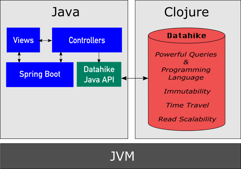 If you are interested in using an immutable #datalog based database in Java, with the latest release of #datahike, I wrote an article about how to use its new #java API.
lambdaforge.io/2020/05/25/jav…