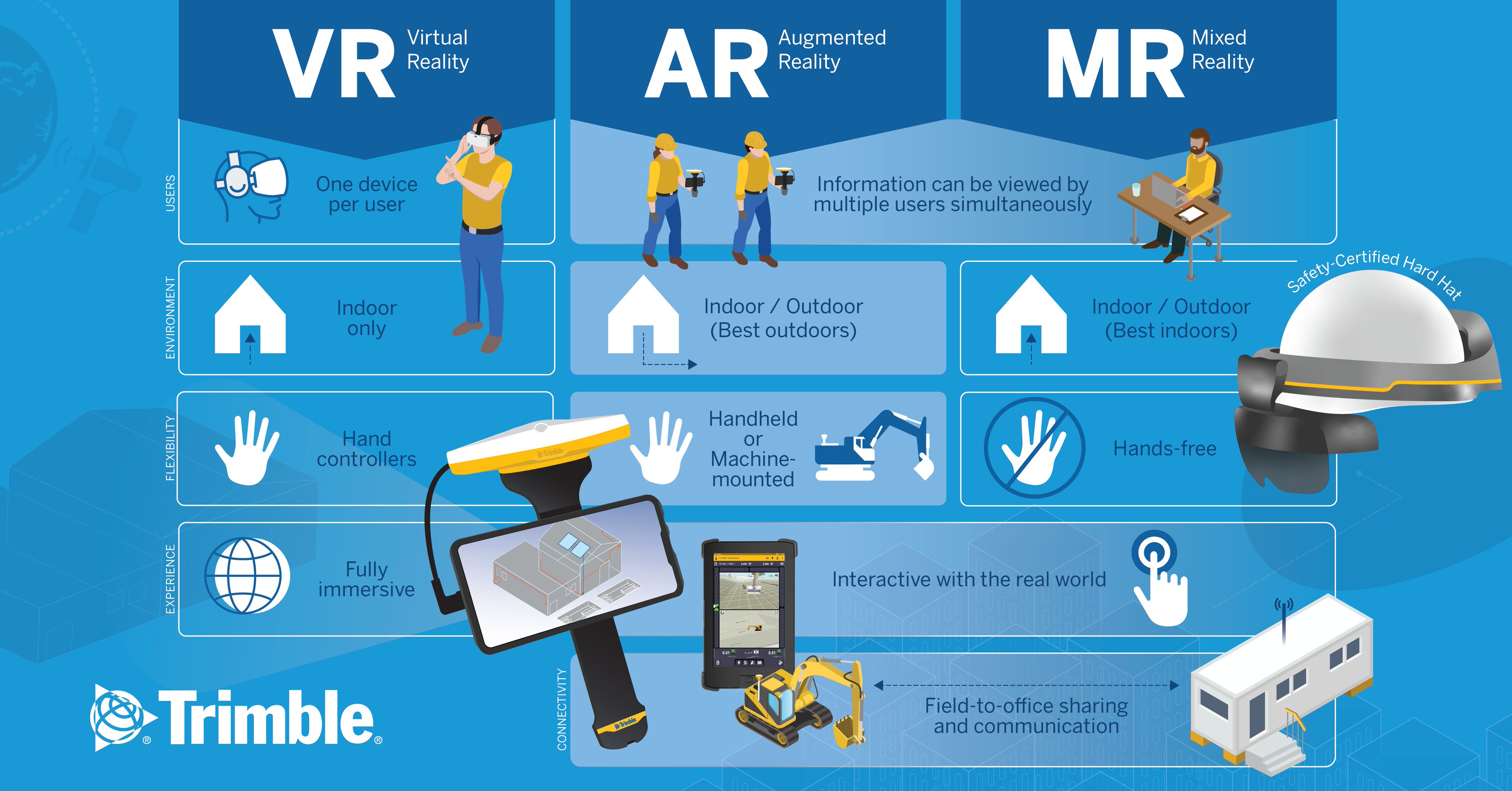 Twitter Buildings："What's the difference between AR, VR, and MR? Check out Trimble's helpful #virtualreality #mixedreality https://t.co/uIF8FyifIG" / Twitter
