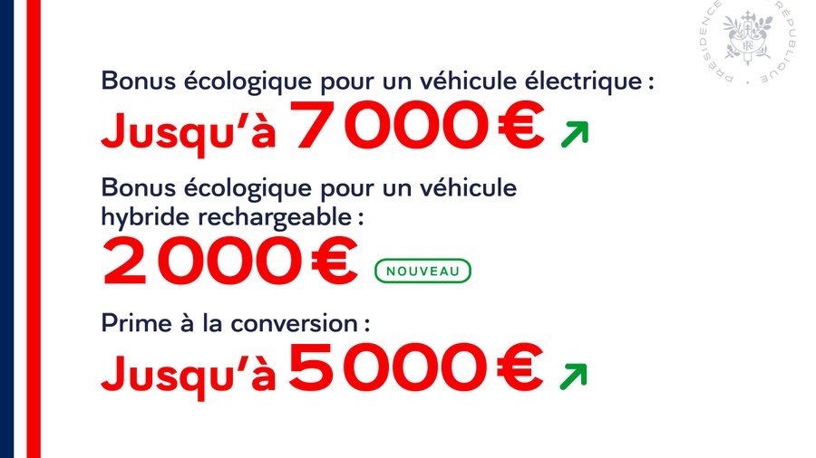 Bonus écologique pour un véhicule électrique : jusqu'à 7000 euros. Bonus écologique pour un véhicule hybride rechargeable : 2000 euros. Prime à la conversion : jusqu'à 5000 euros.