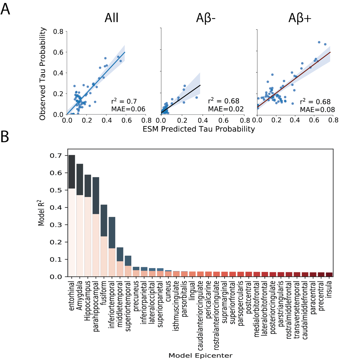 The simulated spread of tau from the entorhinal cortex through cortical connections matches well the observed distribution of tau-PET in the brain. The entorhinal cortex proved to be the best model epicenter, matching expectations from autopsy studies 4/