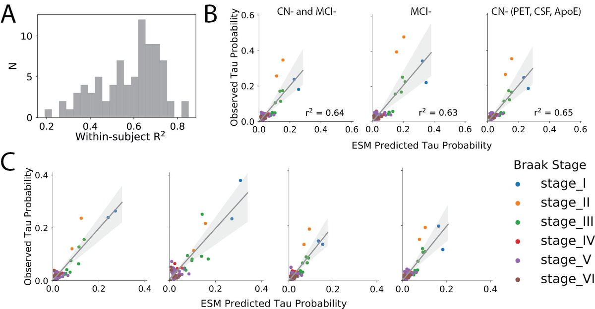 Surprisingly, we found the model performed well in Aβ-negative individuals with very low levels of tau, perhaps picking up the ubiquitous age-related phenomenon known as primary age-related tauopathy (PART). 5/