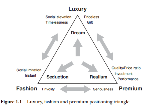 In fact, it's probably time to discuss the difference between luxury, fashion and premium....Luxury is about social elevation and selling a dream.