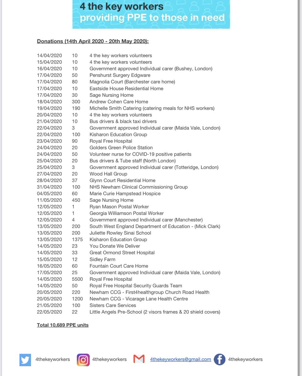 4thekeyworkers's tweet photo. In line with our mission to update donors monthly to show where contributions have gone, our values in transparency of spending, and sharing records with the public, here are our latest up-to-date donations:

THANK YOU to all our donors! 💙

@GoFundMeUK — https://t.co/s56MUlzIEC https://t.co/Jres5y1gm8