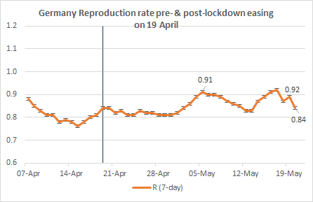 First the Reproduction value, R. Here is the German newer, 7-day estimates (confidence intervals omitted) which goes up to 20 May. The point estimates suggest their aim of keeping this below 1 seems to have been achieved so far.