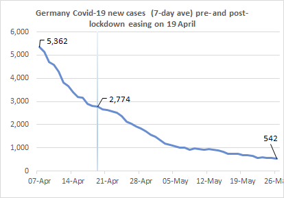 Next new cases, using 7-day average to smooth over weekend reporting. These have trended down continuously and now less than 20% of the pre-easing level.