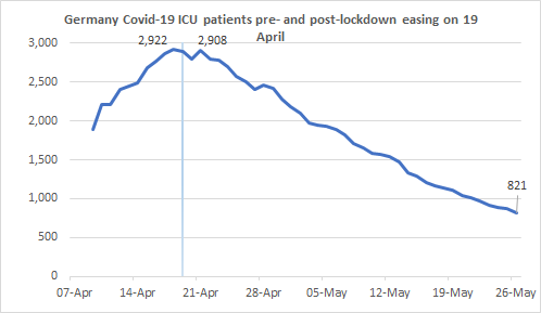 Similar trend for ICUs patients, now less than a third the pre-easing level.