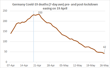 Finally daily deaths (again using 7-day average). Again less than 20% of the pre-easing level.