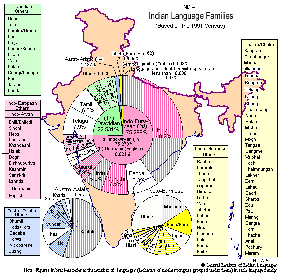 Dhumkudiya's tweet photo. भारतीय भाषा परिवार
Indian language family
#LANGUGAE #TRIBE #INDIGENOUS #2019
#savelanguage https://t.co/t5P8WxOe6J