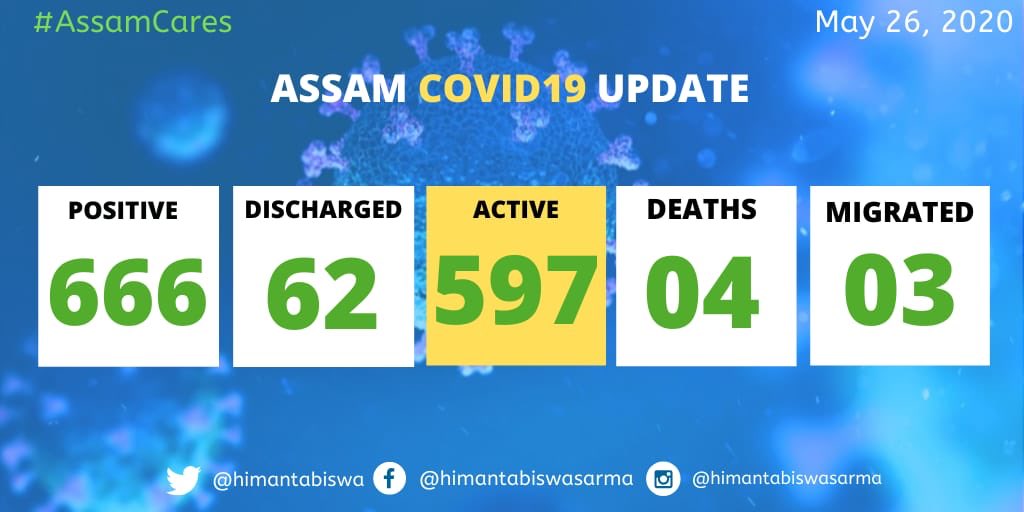 himantabiswa's tweet photo. 📌Alert ~  23 new cases of #COVID19+ reported.

21 Kamrup Metro, 1 each Nagaon &amp; Darrang 

↗️Total cases 666
↗️Recovered 62
↗️Active cases 597
↗️Deaths 04
↗️Migrated 03

Update 11:00 pm / May 26

#AssamCovidCount https://t.co/g4339u5U6H