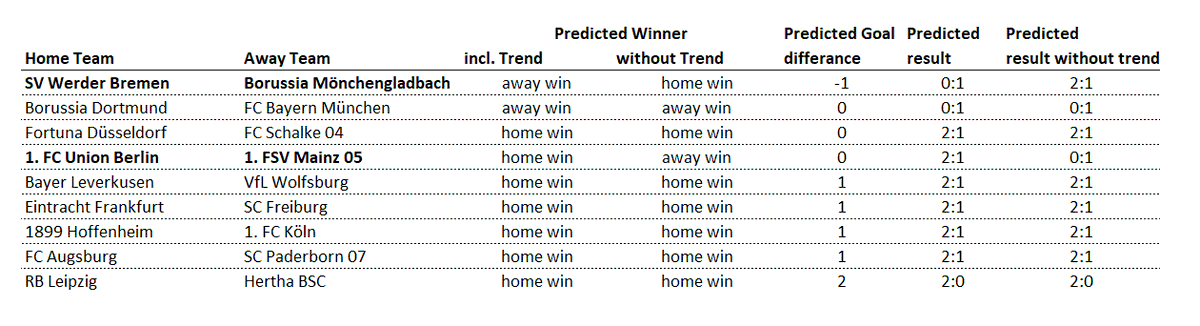analytics_about's tweet photo. #bundesliga #Kicktipp predictions for the matchday. #soccerprediction #sportsanalytics #analytics4fun #SPSS #DataScientist
#SVWBMG
#BVBFCB
#F95S04
#FCUM05
#B04WOB
#SGESCF
#TSGKOE
#FCASCP
#RBLBSC https://t.co/B6jqGwsB5m