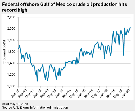 Offshore oil producers eye shut-ins to weather different kind of storm

spglobal.com/marketintellig…