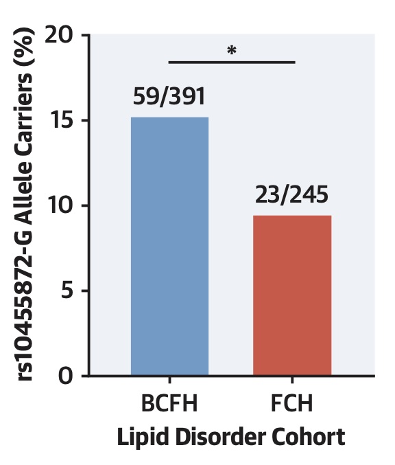 So high Lp(a) in FH is not due to LDLR mutations. In contrast, we found that Lp(a) levels in patients with clinical FH are correlated with LPA KIV-2 repeat length. And the frequency of LPA genotypes that increase Lp(a) are significantly higher in patients with clinical FH.5/