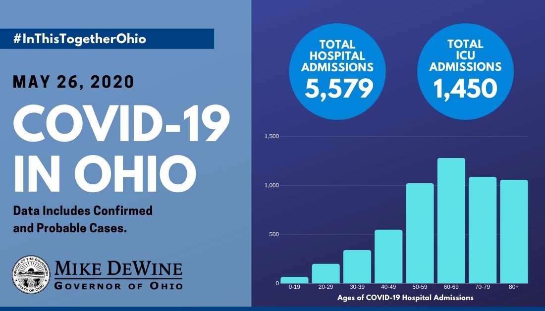 GovMikeDeWine's tweet image. #Ohio's #COVID19 data for May 26, 2020.

More in-depth data can be found at coronavirus.ohio.gov 

#InThisTogetherOhio
#StaySafeOhio
#ResponsibleRestartOhio
