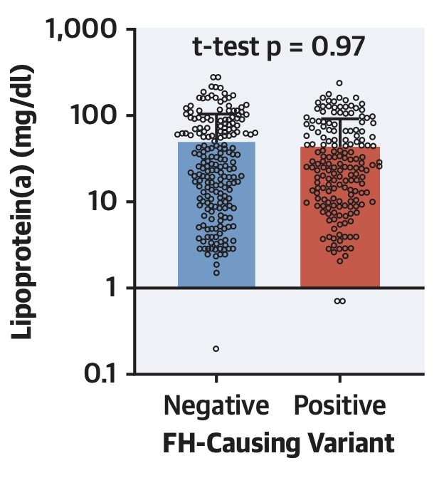 Our findings suggest: 3) none of the above.Similar to previous studies, we found that Lp(a) levels were high in those with clinical FH.Interestingly, among those with clinical FH, there was no difference in Lp(a) levels between those with or without an FH-causing variant.4/
