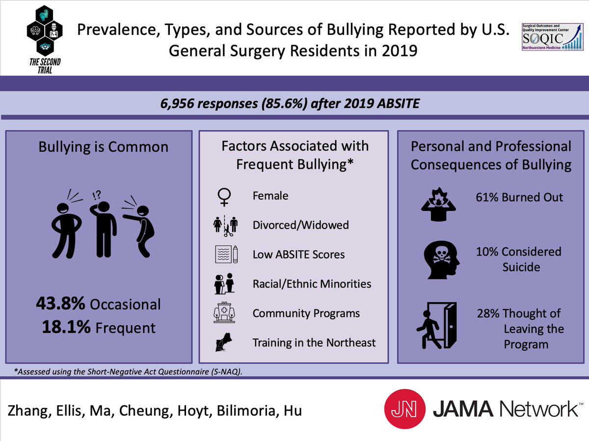 Today in JAMA! National survey of surgical residents shows bullying frequent &amp; associated with burnout, but variability between programs suggests training can be improved. Important implications for resident wellness, highlighting opportunity for #TheSecondTrial. <a href="/AmCollSurgeons/">American College of Surgeons</a>