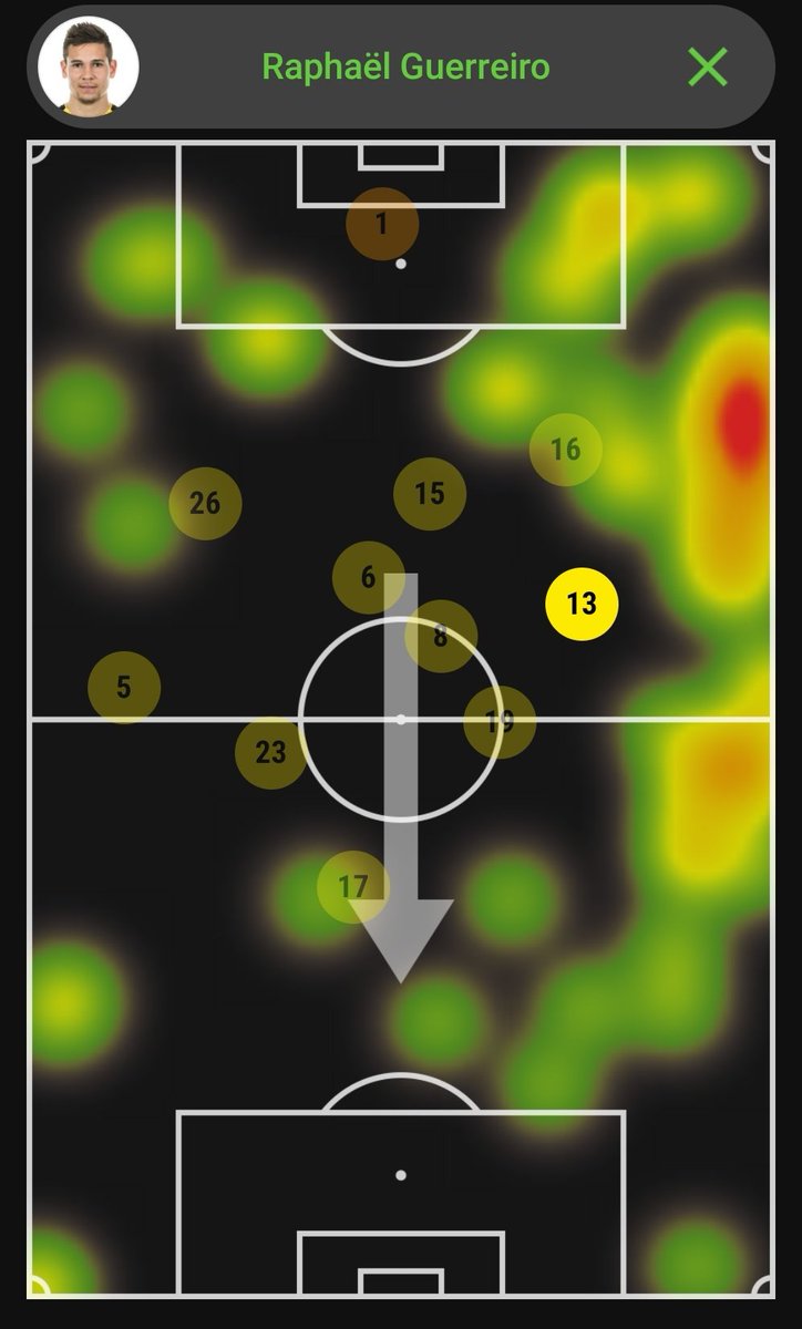 62’ — Look at Guerreiro's touches today. He has been defending deeper due to Bayern's territory and has been rendered almost entirely redundant offensively.