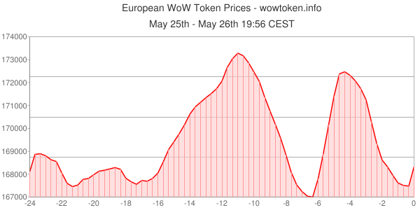 WoWTokens tweet picture