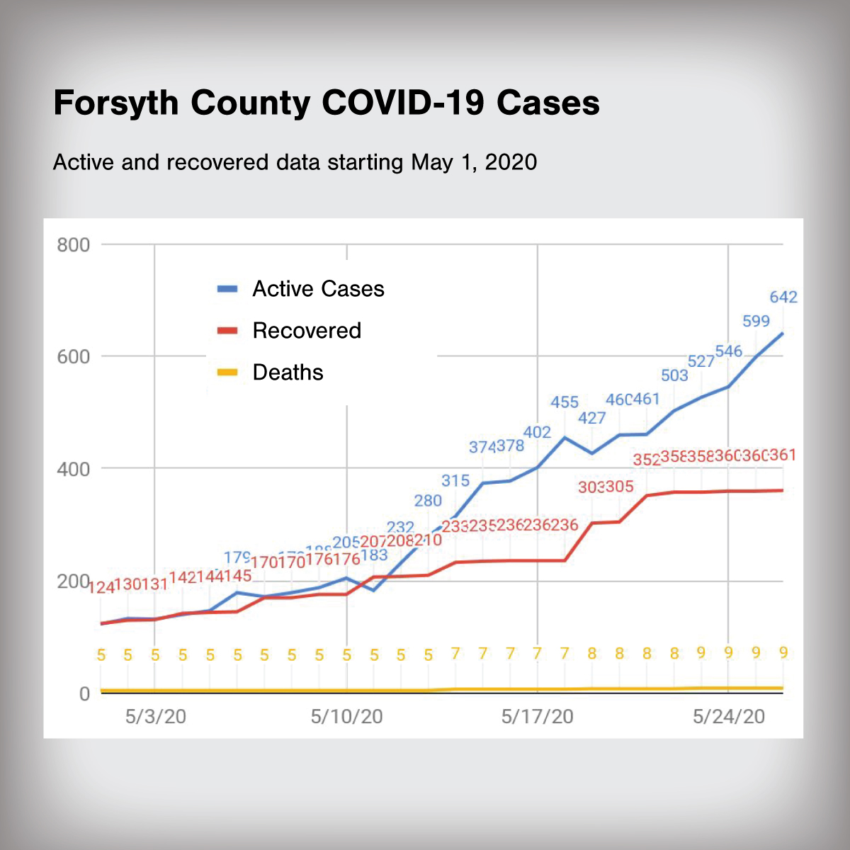 CityofWS's tweet photo. 44 new COVID-19 county cases reported since yesterday making 1012 laboratory-confirmed cases of which 361 have recovered. The COVID-19 surveillance report is being released without the total test information. Will update test data once received from Public Health. https://t.co/bWiR8QOnX0