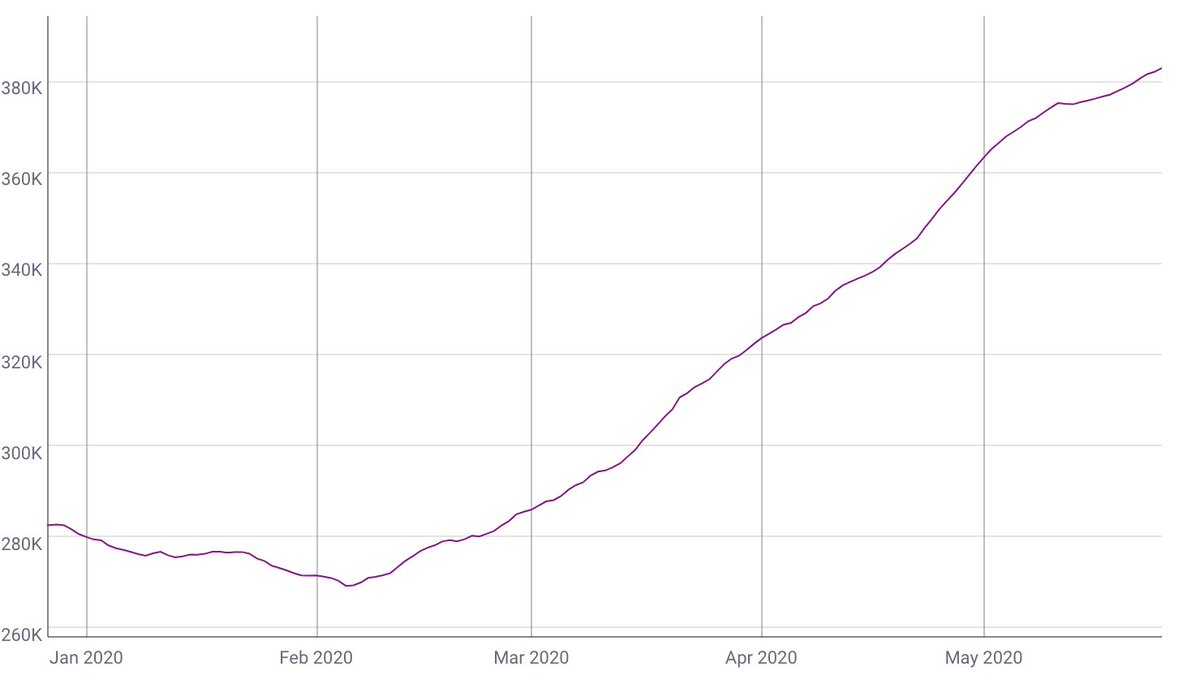 #1: Ethereum has 380k daily active addresses (90-day MA) -- a figure not seen in over 2 years.