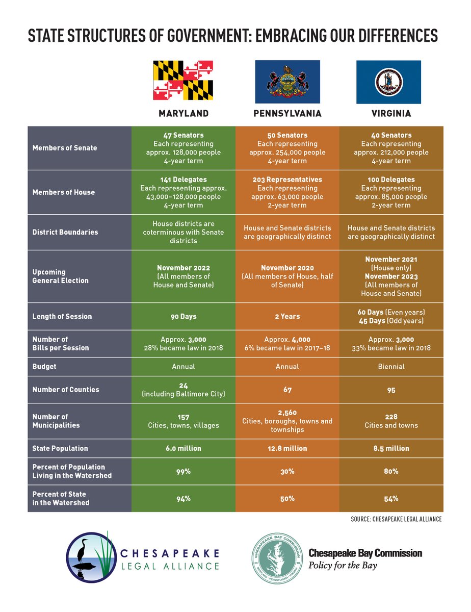 BayCommission's tweet photo. Waterways don’t respect state lines and the laws vary in each Bay state. This chart demonstrates how differences in size, population, legislative process, and competing priorities, may cause challenges AND create opportunities that move us toward our common goals. #chesbay https://t.co/YLMTlGcTVW