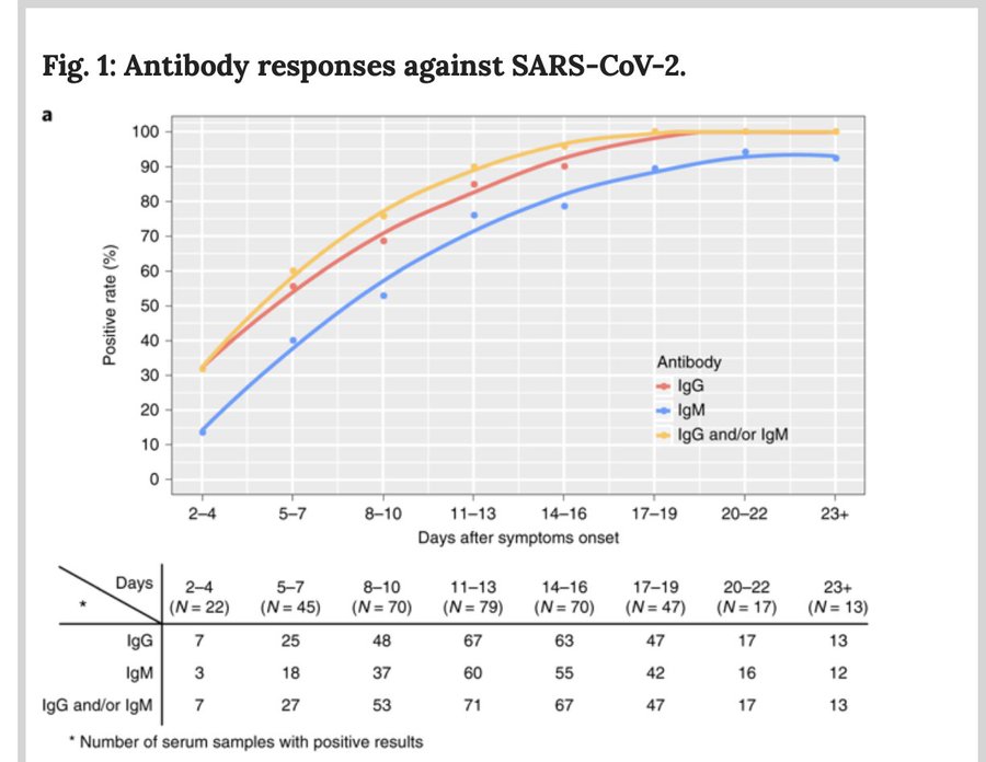 Change 1: New data period to coincide with actual dates the serological samples were taken. Samples were taken over a 15 day period between April 27 and May 11.Based on this chart I chose 18 days as an offset where positive rate for IgG is close to 100%.