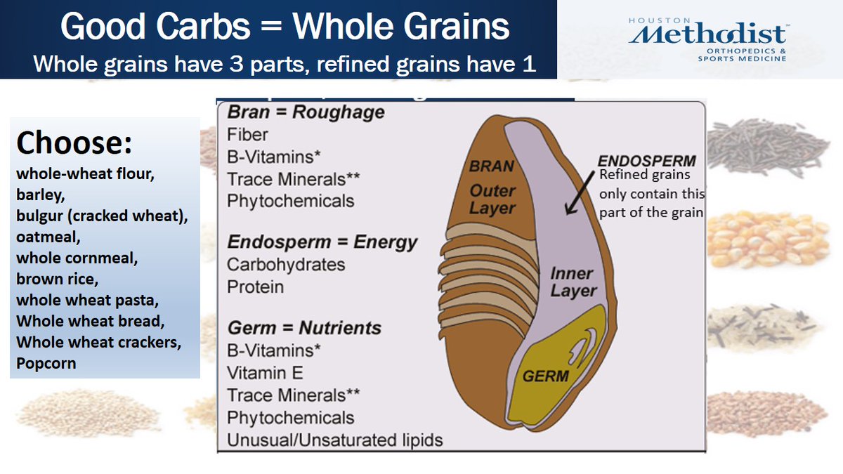 MonicaBeardenRD's tweet photo. Eat Smart, Perform Better - Good Carbs=Whole Grains https://t.co/XbMgn0jvMu