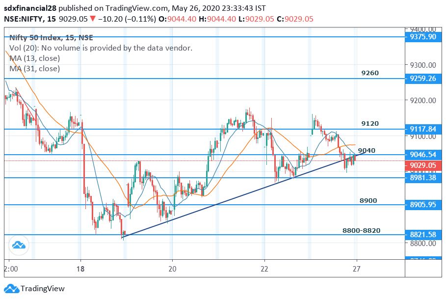 #nifty #levelsfortomorrow #technicalanalysis #charts #trendlines #intraday #support #resistance #sharemarket