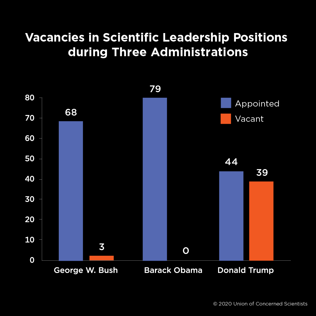 Our government should use science to inform policy decisions, but @UCSUSA data shows we need to do better. What will congressional candidates do to rebuild and maintain a strong federal scientific workforce so science can inform policymaking?