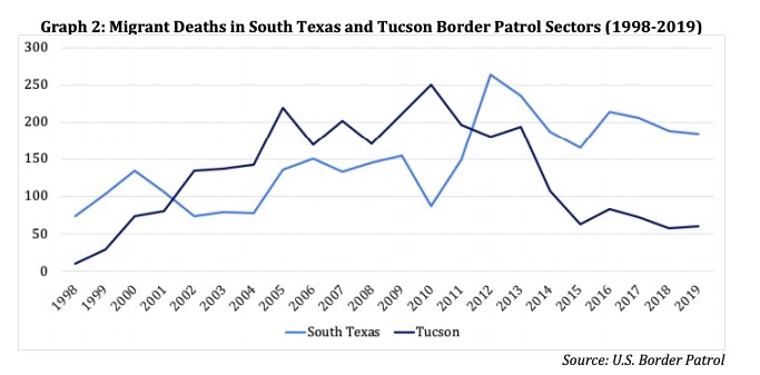 This can also mean less coverage. Migrant deaths in Arizona have received more attention but since 2012, there have been more migrant deaths in South Texas. In 2019, more than three times more people died in South Texas than in the Arizona desert.