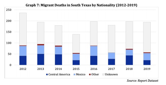 Historically, the majority of individuals dying in South Texas were Mexican. However, since 2012, non-Mexicans have made up more than half of migrant deaths in South Texas each year.