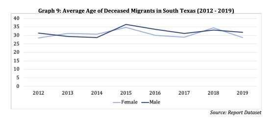 From 2012 to 2019, the average age of deceased individuals in South Texas consistently hovered around 30 years old, with little difference in the average ages of deceased men and women, or among nationalities