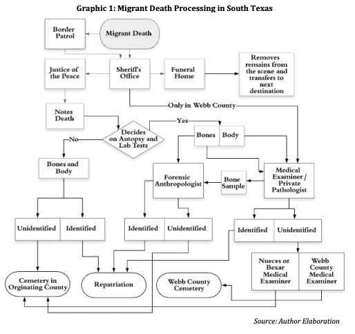 In South Texas, a range of actors process migrant deaths, including federal, state, county, and non-governmental entities. Texas statute guides these processes but there are areas where counties may diverge in their practices.