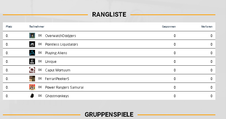 tabbz1337's tweet photo. Unsere @99DAMAGEde Liga ist da!
Div 4.28
#OverwatchDodgers
#PointlessLiquidators
@AliensPlaying
#Unique
#CaputMortuum
#FerrariPeekerS
#Ghostmonkeys
Wir hoffen, dass wir schön aufräumen können in der Div4 und Rele ist natürlich unser Ziel :) https://t.co/Uy05m4qCRw