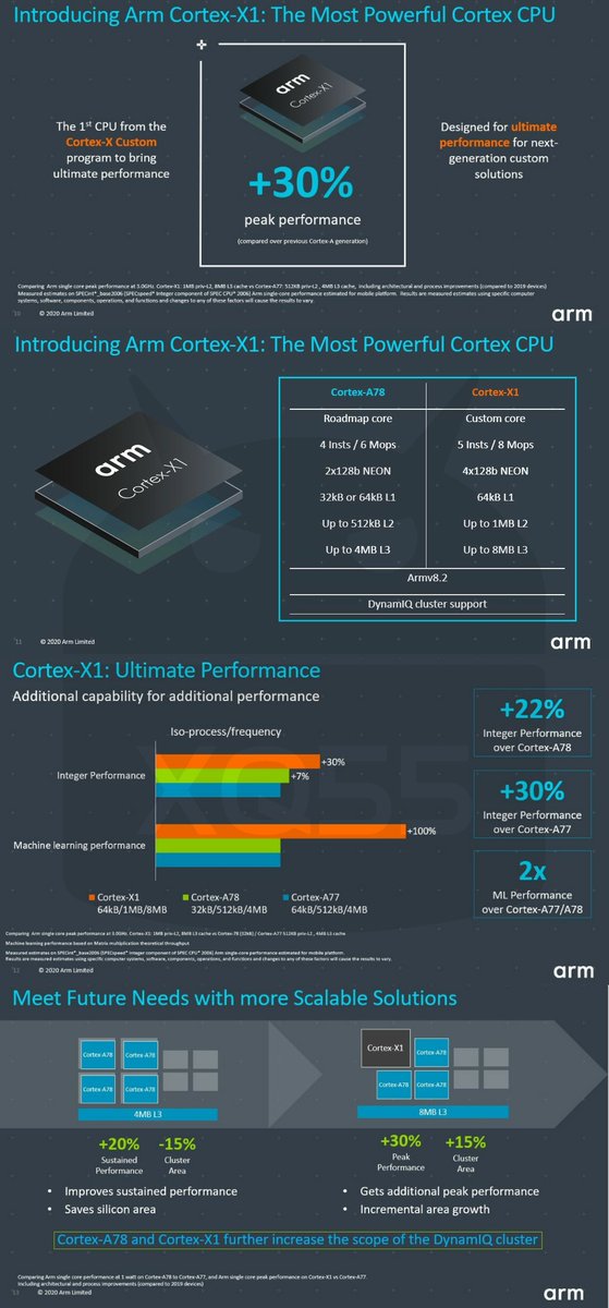 XQ55's tweet photo. #CortexX1
ARM Cortex-X

أرقام ممتازة
دبل الكاش
أسرع أذكى
https://t.co/DcR0RSBTc6 https://t.co/02Di9JjwpI