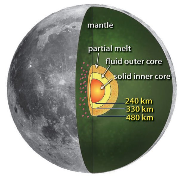 The proposed Lunar Geophysical Network would help scientists tell if the Moon is frozen solid inside, or if there is a deep molten layer as proposed by team member  @moonshakes  https://www.nasa.gov/topics/moonmars/features/lunar_core.html  #PMCS [7/n]