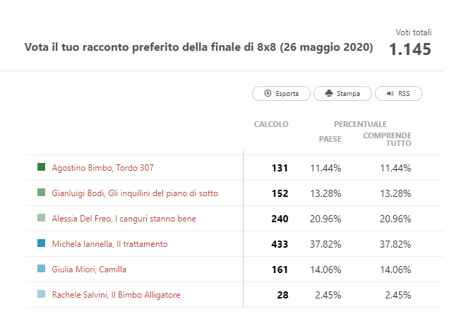 Finale di <a href="/8x8_oblique/">8x8_oblique</a> 2020, i risultati:
Vince Rachele Salvini con “Il Bimbo Alligatore”. 
Michela Iannella con “Il trattamento” è la più votata dalla giuria popolare.
Grazie alle case editrici madrine, agli editor e ai giudici.
#rachelesalvini #michelaiannella #8x8 #oblique