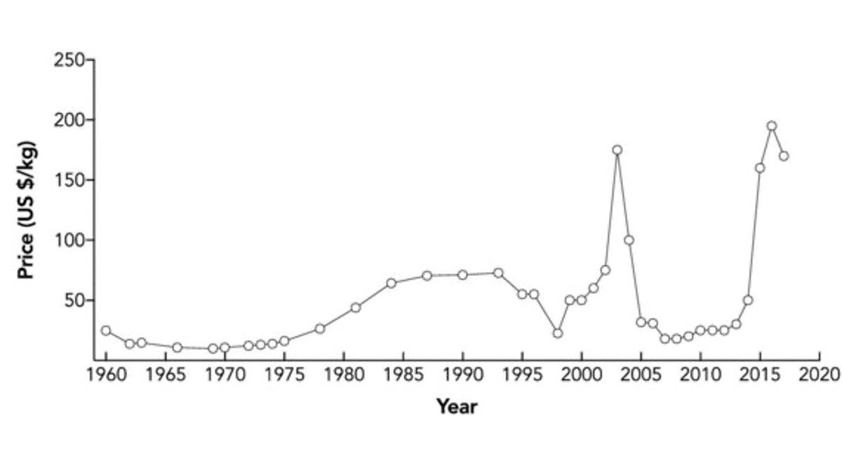 But has it always been expensive? No – vanilla prices have been hugely volatile. In fact, I wouldn’t know of any other agricultural commodity which has had price fluctuations by factor 10 within a few years!(Source: DRAE)