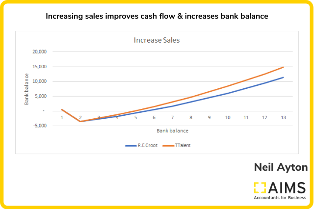 Recruitment agencies- increase sales to improve your cash flow. Full article on blog. Here I've compared 2 fictitious companies.