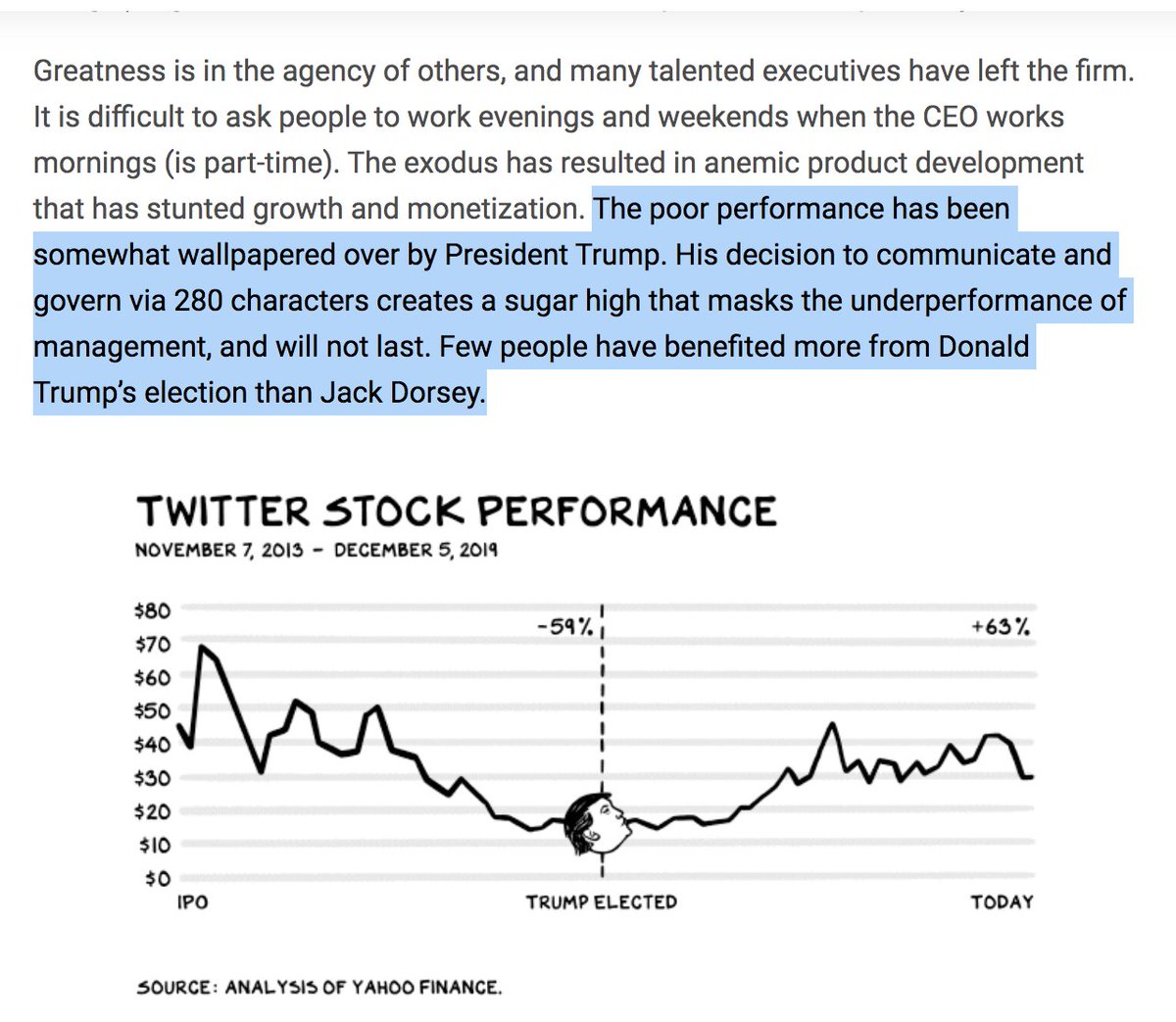 Open letter from Twitter investor, NYU prof Scott Galloway to Twitter Exec Chair BoD:"The poor performance has been somewhat wallpapered over by  @POTUS. His decision to communicate and govern via 280 characters creates a sugar high"  $TWTR https://www.profgalloway.com/twtr-enough-already  @profgalloway