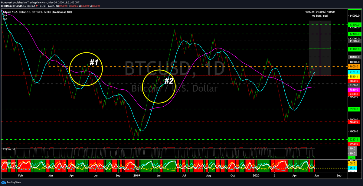 Bonavest's tweet photo. Been loving the Renko Daily chart with $100 blocks. Easy to lay out S/R Lines. What pattern you think we are going to repeat? #1 or #2? https://t.co/2qL8vf6n9j