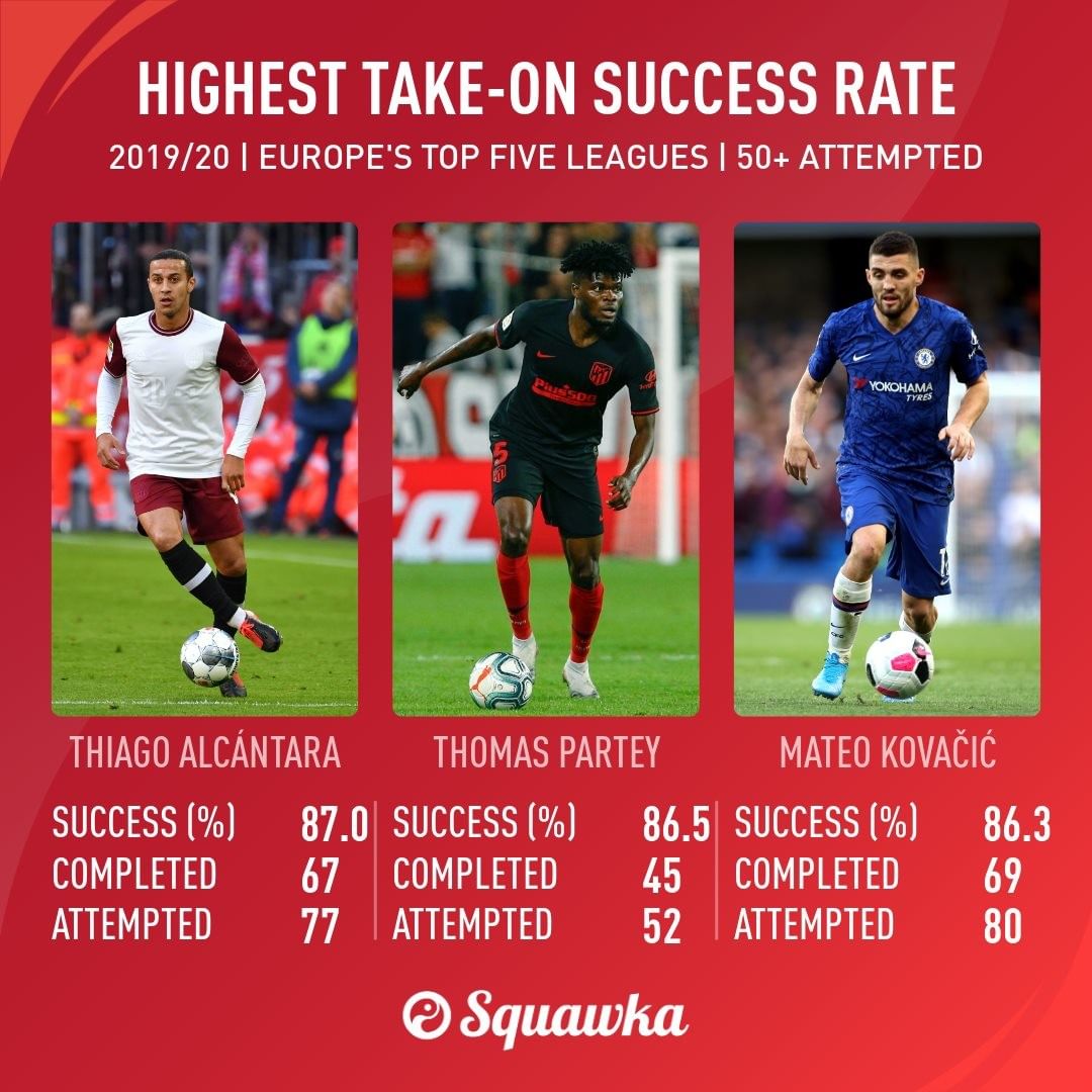 Partey is a tough-tackling midfielder who is able to distribute with clean short passing and dribbling. Despite playing for team that likes to play a very deep line and absorb pressure, Partey still has a very high pass completion rate and take on success percentage.