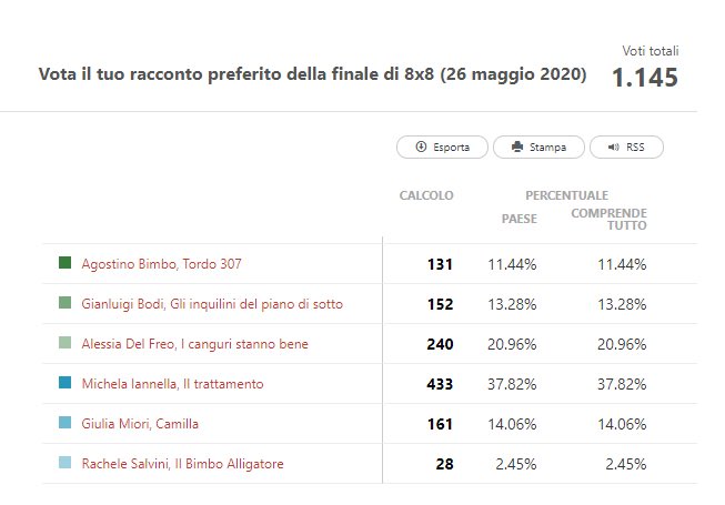 Finale di #8x8 2020, i risultati:
Vince Rachele Salvini con “Il Bimbo Alligatore”. 
Michela Iannella con “Il trattamento” è la più votata dalla giuria popolare.
Grazie alle case editrici madrine, agli editor e ai giudici.
#rachelesalvini #michelaiannella <a href="/NromaWilkes/">Norma Wilkes</a> #oblique