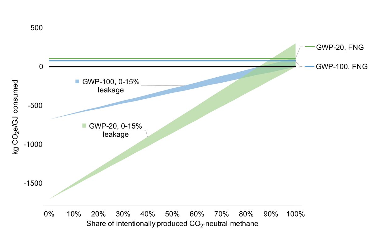 So, point being: we’re not really looking at a system like this, where some RNG is *so* GHG negative that you’re willing to put up with some GHG positive RNG: