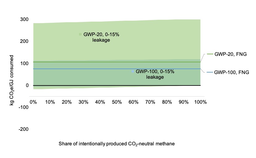 We’re looking at a system like this, where you have to have both 1) a genuinely waste methane feedstock and 2) leakage rates less than those of flares to be GHG negative.