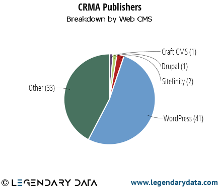 LegendaryData's tweet photo. 41/78 @cityregionalmag members use @wordpress for web publishing. See full list at https://t.co/S7oUIFr3wd https://t.co/k8Abj0cSoh