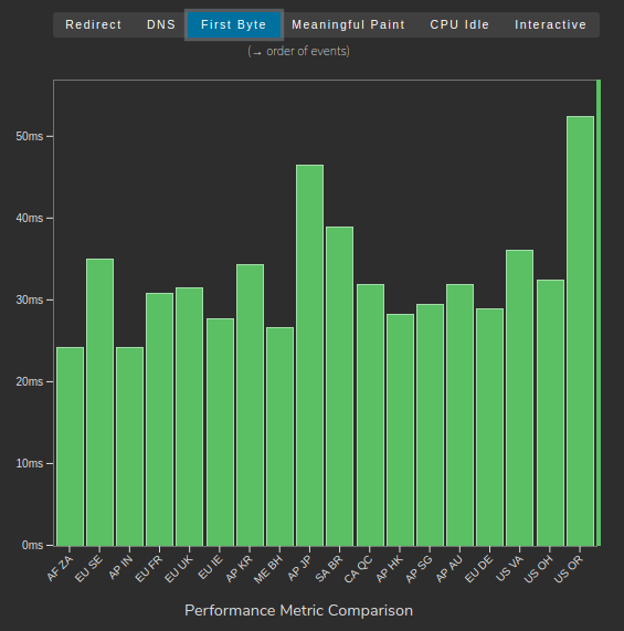 We've achieved some fantastic first byte times for sitedistrict.com - testing using <a href="/isitfastorslow/">FAST OR SLOW</a>.

It's pretty easy to do this with Cloudflare or Cloudfront w/ page caching, but what's cool is this is using just our own EC2 edge servers on Amazon AWS, in 20 locations.