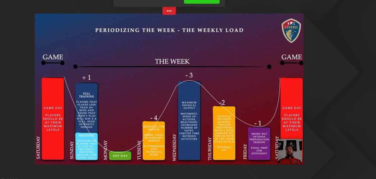coach_aarontv's tweet photo. What a great webinar session on GK coaching by @NathanThackeray and @msceducation . Great insight on the 4 phases of a GK in a match and training periodisation. https://t.co/1i9XaF5WKd