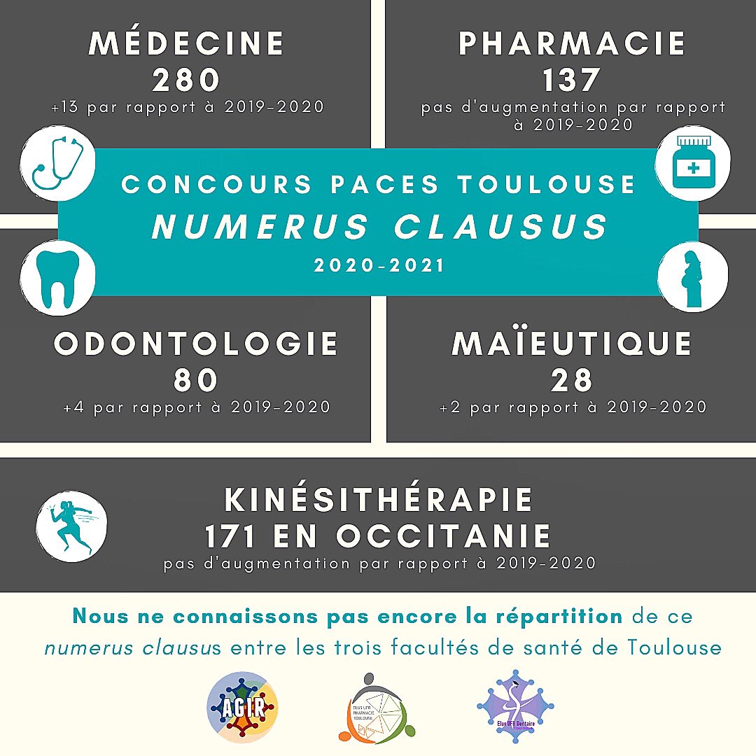Ce matin est paru le #NumerusClausus de la #PACES à <a href="/UT3PaulSabatier/">UT3 Paul Sabatier</a> :
📍280 médecins
📍137 pharmaciens
📍80 dentistes
📍28 sages-femmes
seront formés à #Toulouse cette année

📍171 kinésithérapeutes seront formés en #Occitanie 

À suivre pour la répartition entre les facultés !