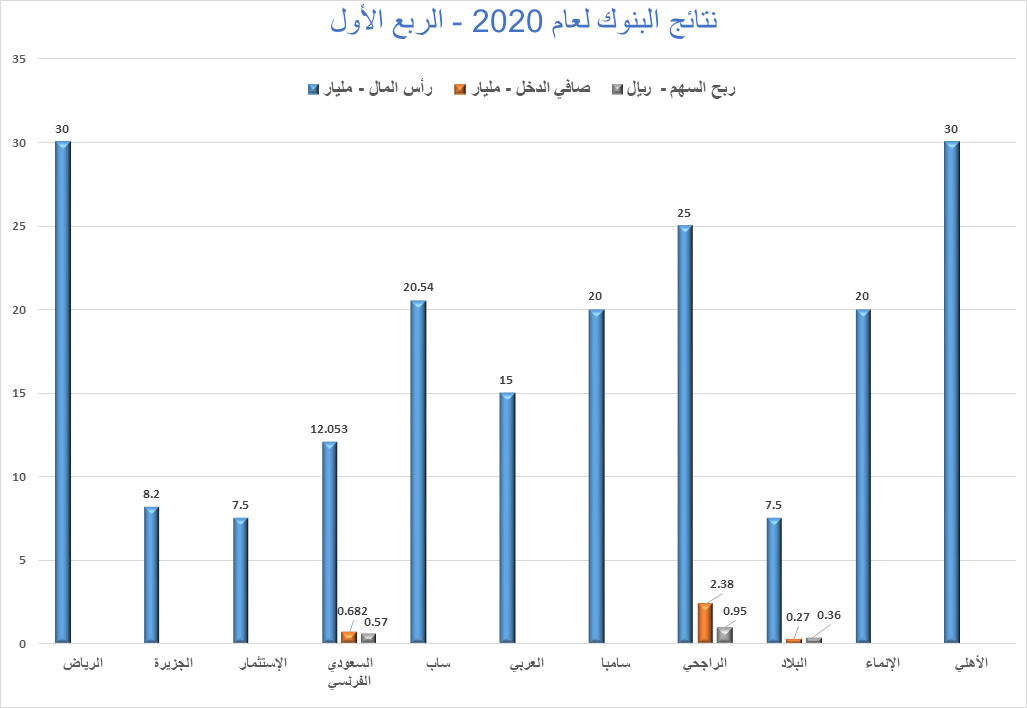 sny2025's tweet photo. #تاسي #تداول #السوق #نبض_السوق
نتائج البنوك لعام 2020 - الربع الأول - محدث https://t.co/3WfxlFj5cK