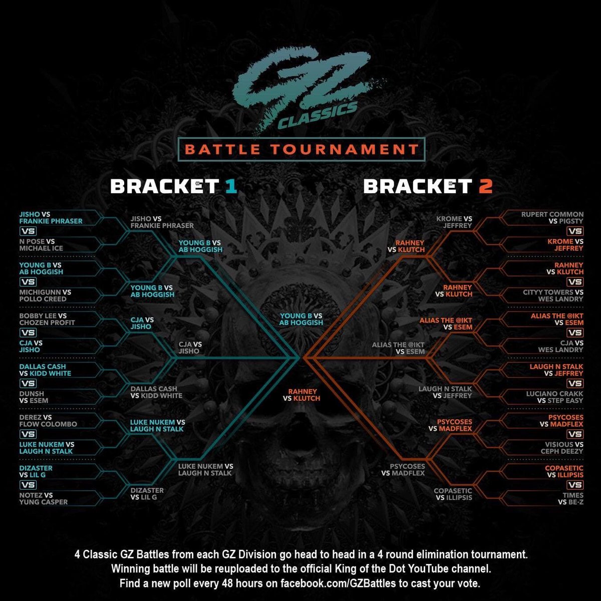 GZBattles's tweet photo. The finals of the #GZ Classics tournament is now live! Head over to the GZ Battles Facebook page, watch the battles, and cast your vote! The winning battle will be re uploaded to the #KOTD YouTube channel https://t.co/BIqWfma0pr
